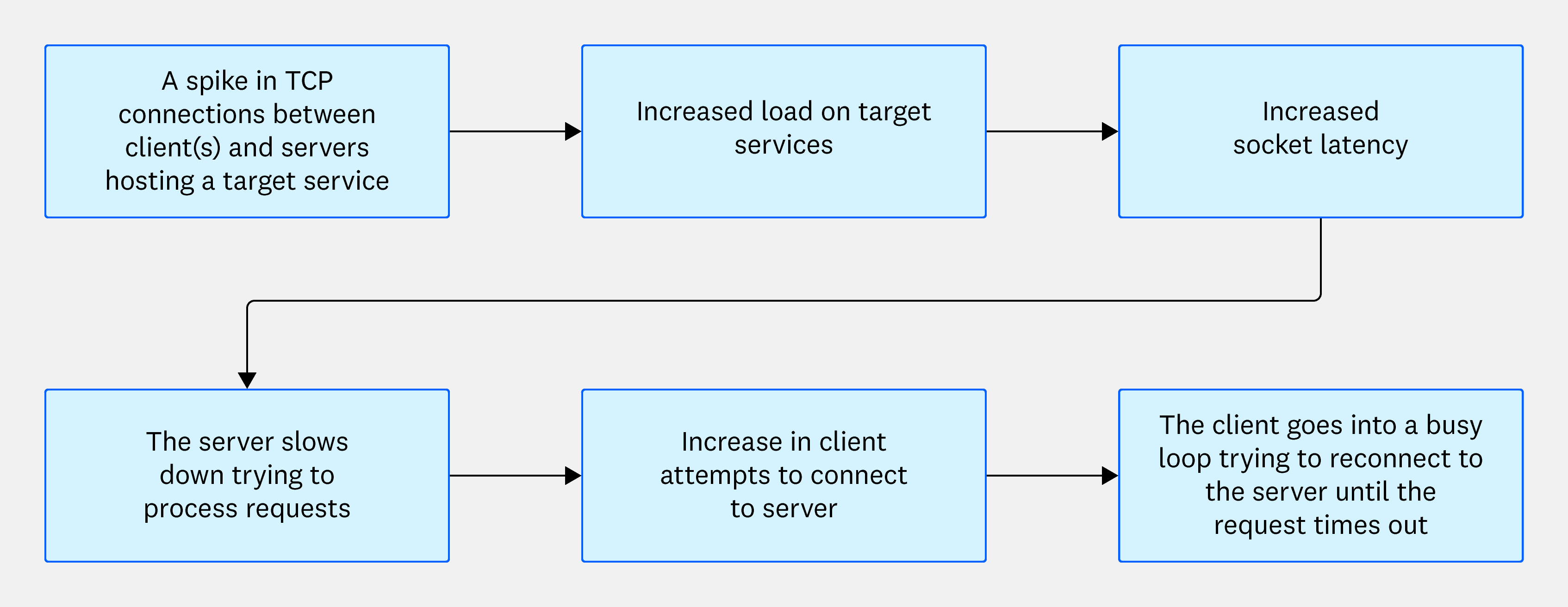 Connection churn often causes resource pressure on your system.