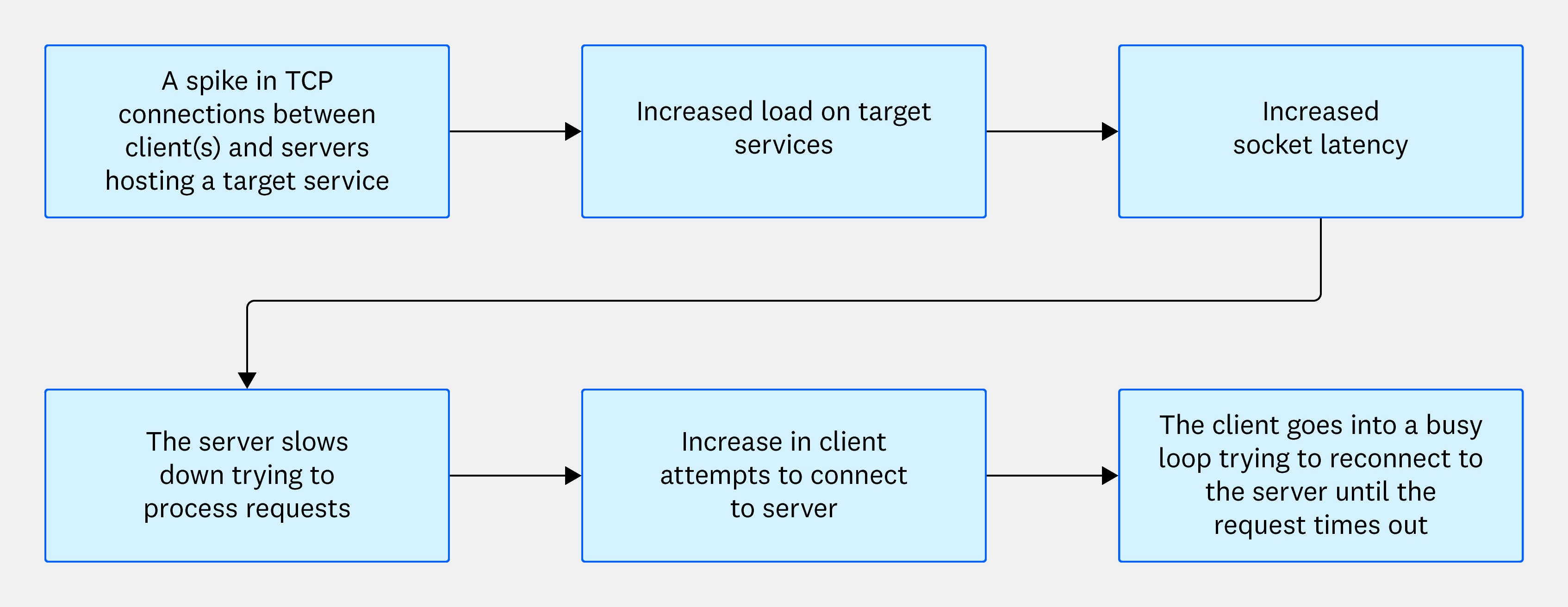 Connection churn often causes resource pressure on your system. Connection churn often causes resource pressure on your system.