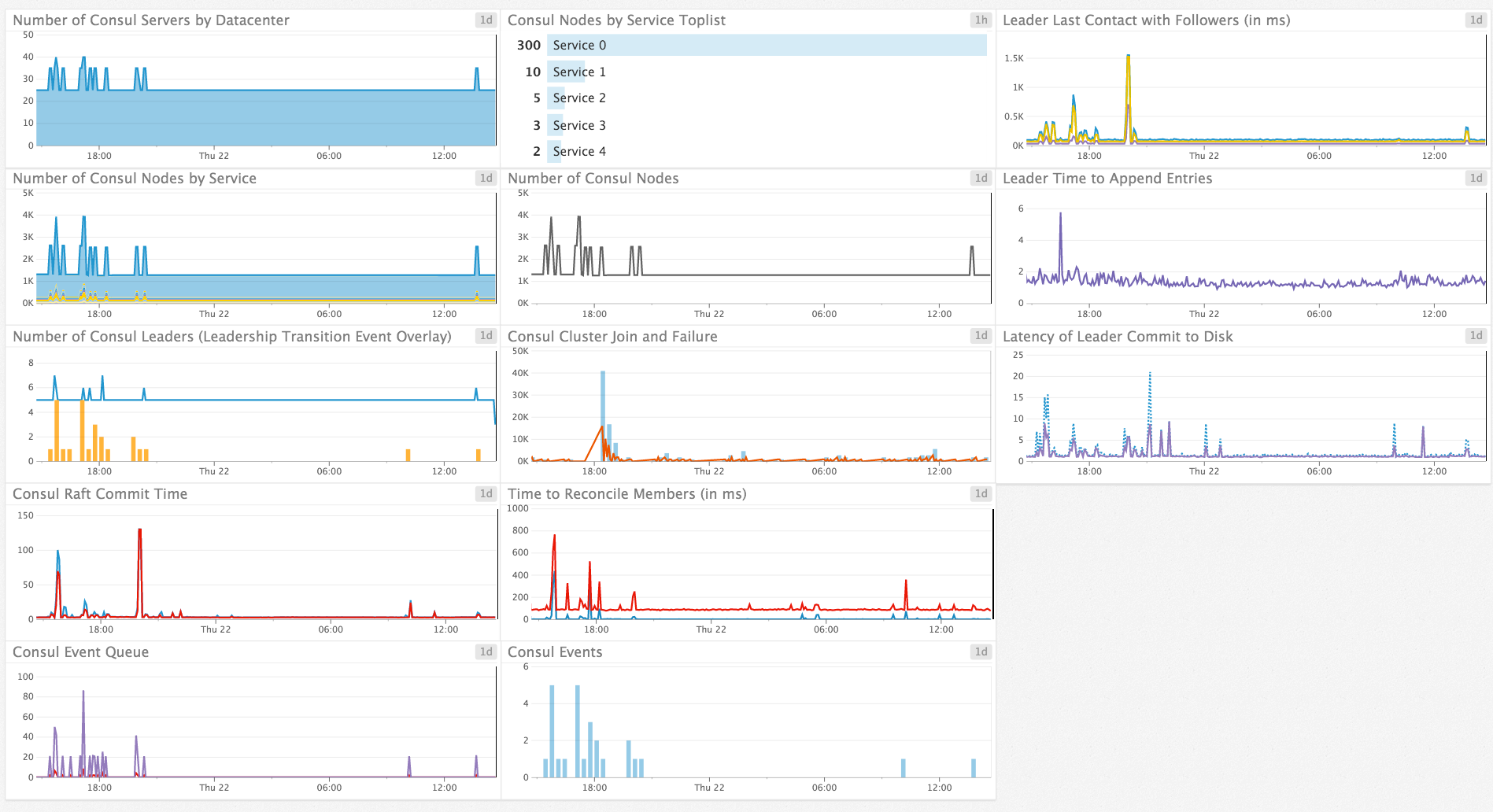 Monitor Consul Default Dashboard