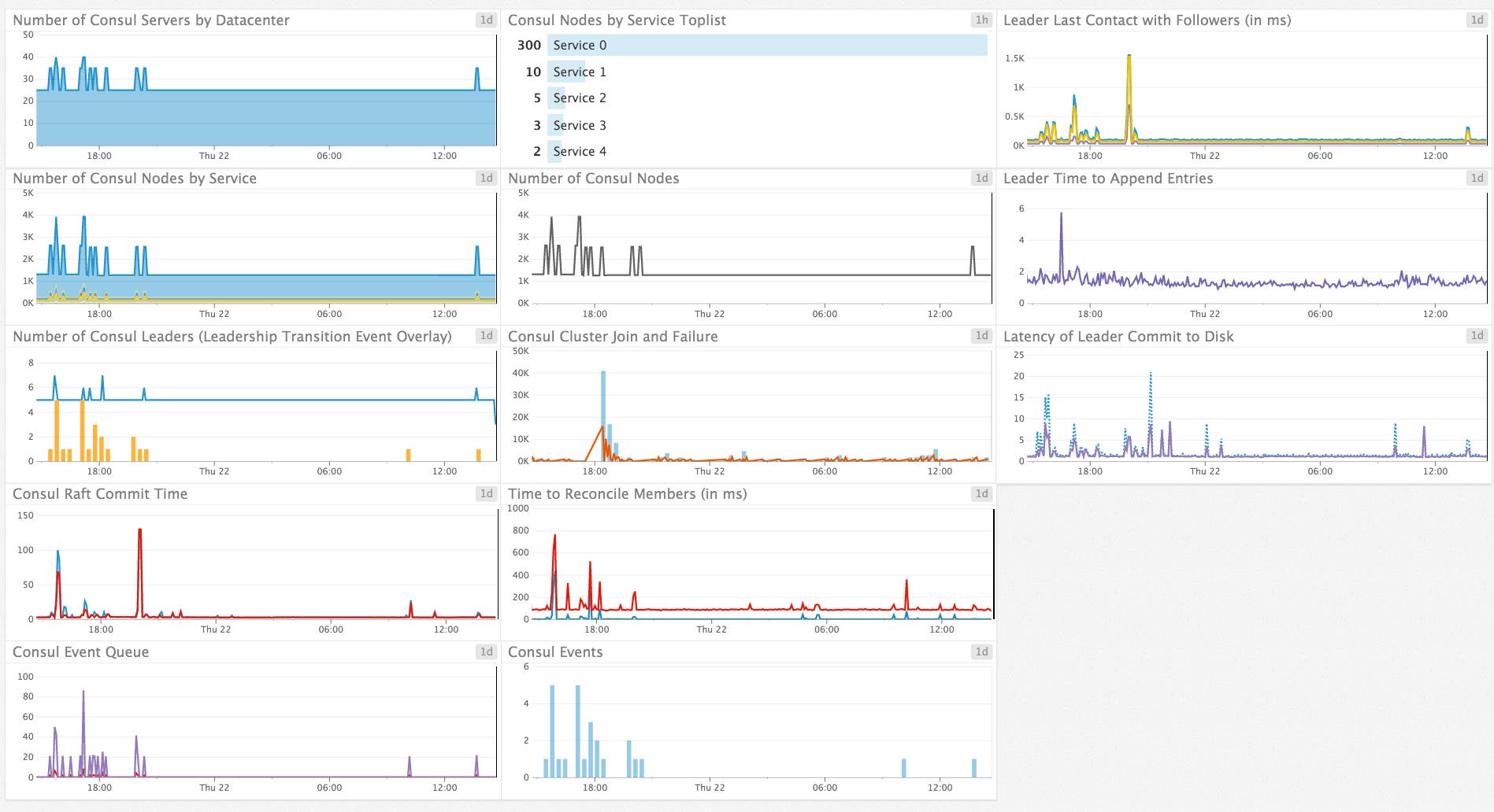 Monitor Consul Default Dashboard Monitor Consul Default Dashboard