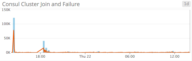 Graph of cluster joins and failures