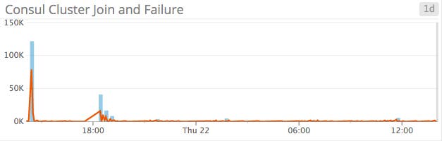 Graph of cluster joins and failures Graph of cluster joins and failures