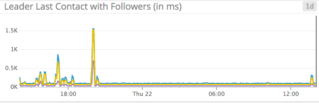 Consul last contact with leader