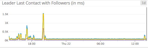 Consul last contact with leader Consul last contact with leader