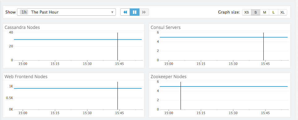 Monitor Consul Nodes by Service broken out to individual graphs