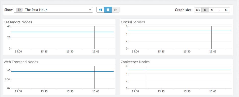 Monitor Consul Nodes by Service broken out to individual graphs Monitor Consul Nodes by Service broken out to individual graphs