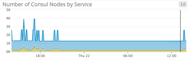 Consul Nodes by Service