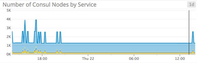 Consul Nodes by Service Consul Nodes by Service