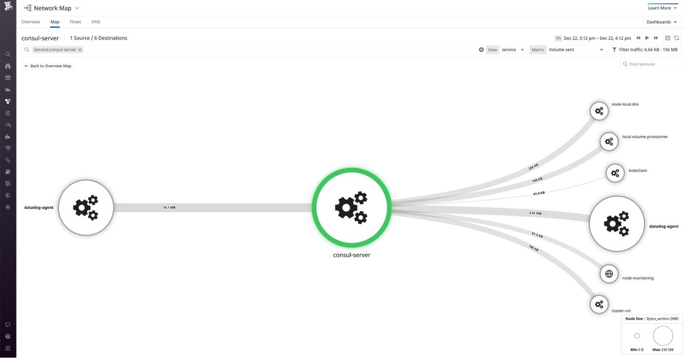The Network Map shows traffic between Kubernetes pods within a Consul cluster. The Network Map shows traffic between Kubernetes pods within a Consul cluster.