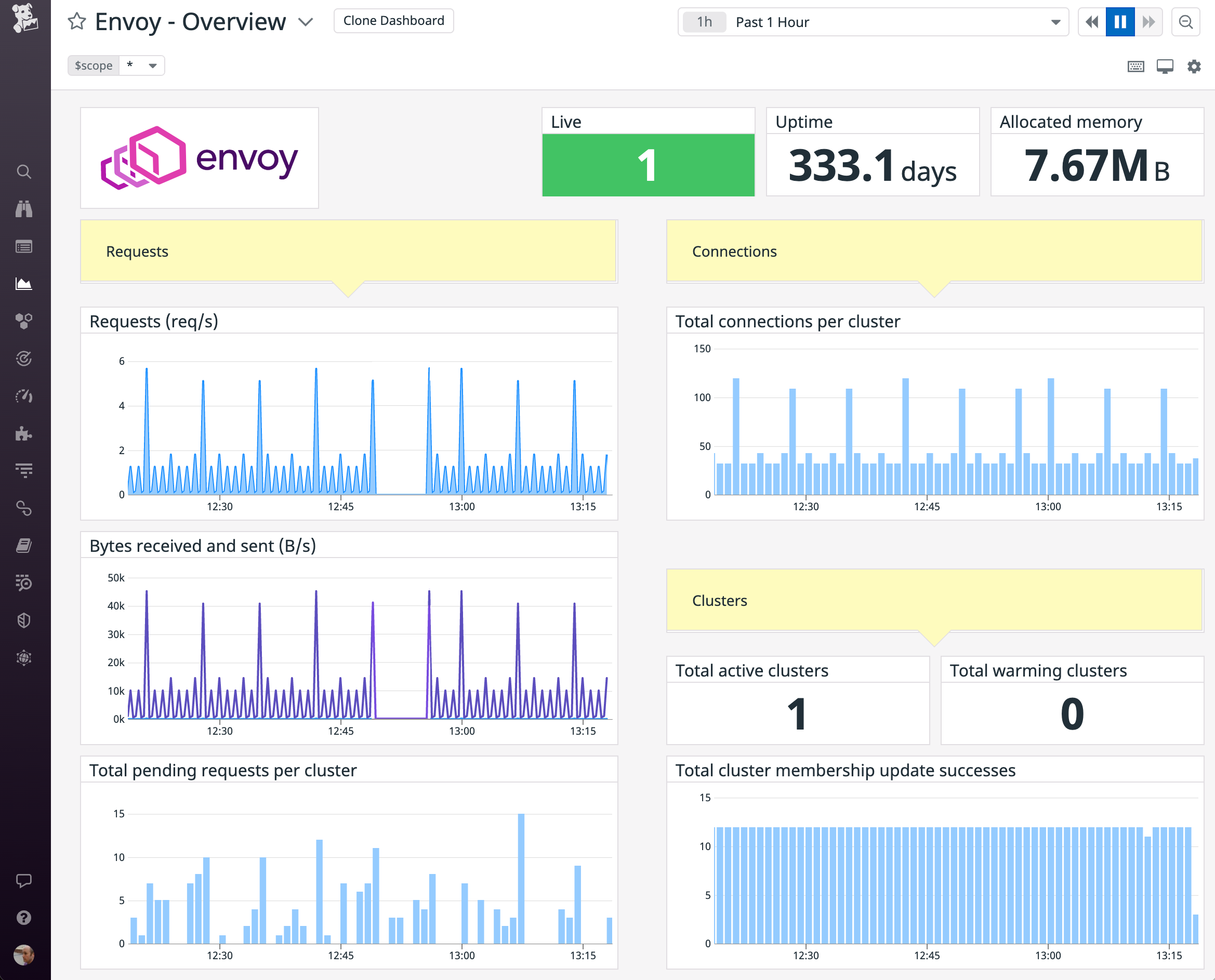 The built-in Envoy dashboard shows the rate and volume of requests and the count of pending requests, plus connections per cluster, cluster counts, and successful cluster updates.