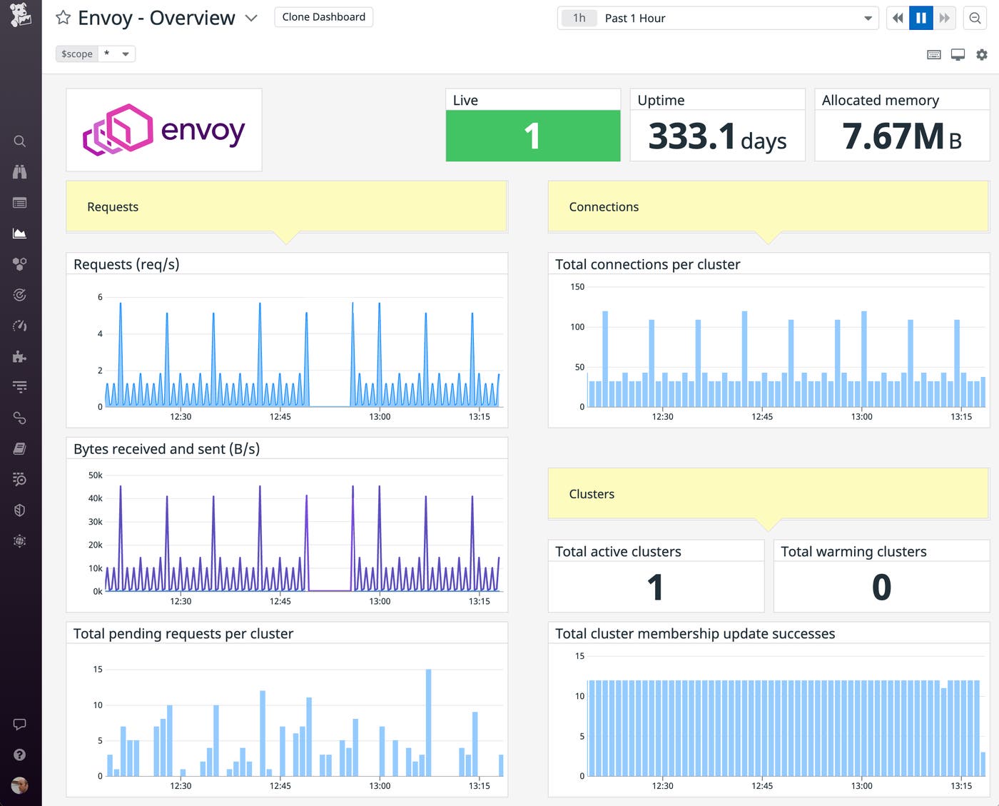 The built-in Envoy dashboard shows the rate and volume of requests and the count of pending requests, plus connections per cluster, cluster counts, and successful cluster updates. The built-in Envoy dashboard shows the rate and volume of requests and the count of pending requests, plus connections per cluster, cluster counts, and successful cluster updates.