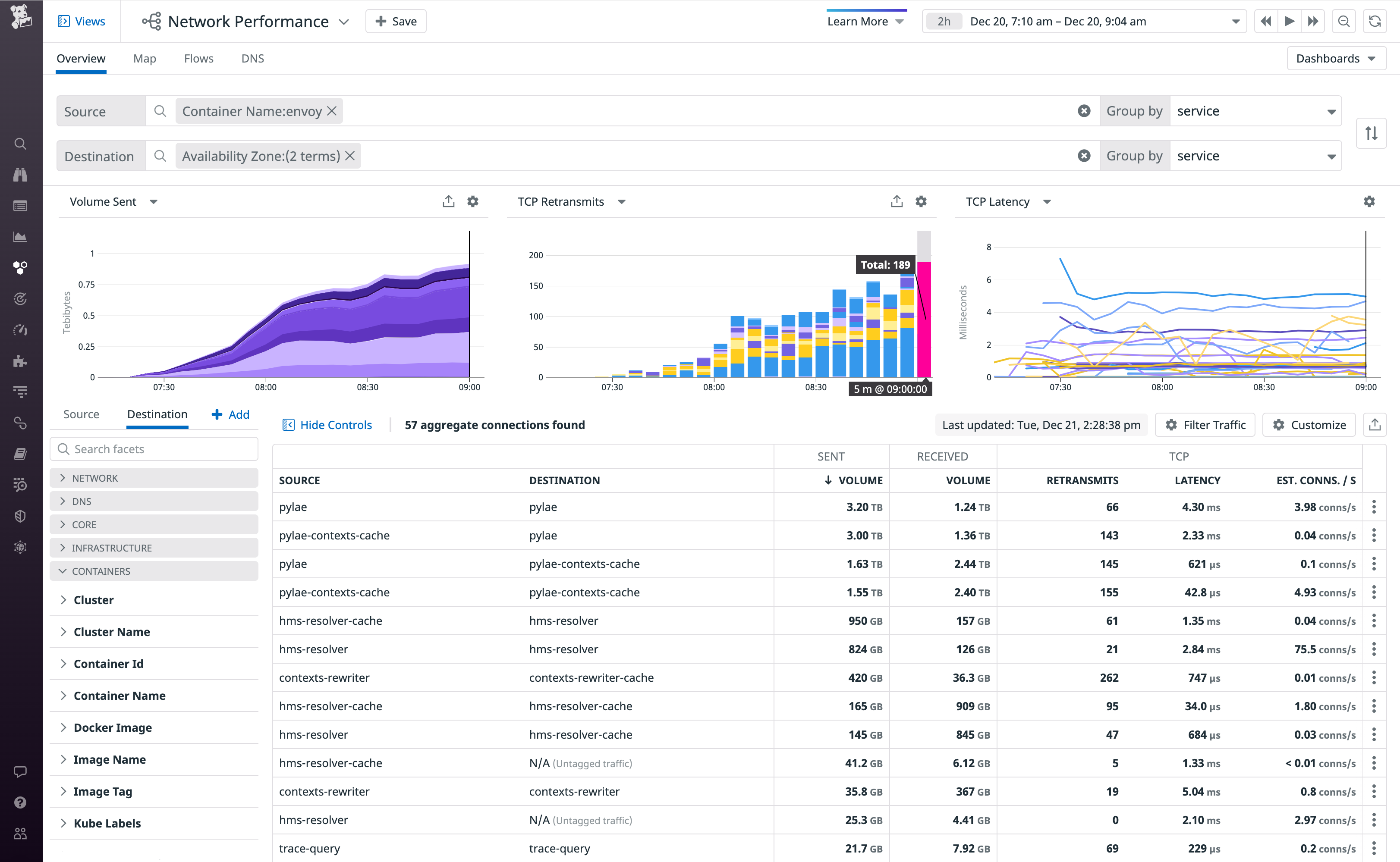 The Network Page shows traffic from containers tagged with an image name of Envoy. A table shows the volume of traffic sent and received, as well as the number of retransmits and average latency and connection rate over the last hour.