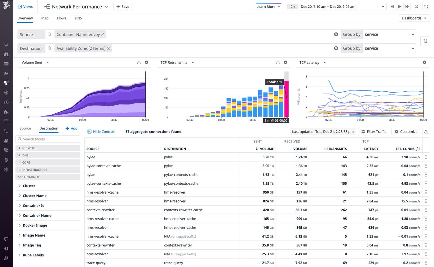 The Network Page shows traffic from containers tagged with an image name of Envoy. A table shows the volume of traffic sent and received, as well as the number of retransmits and average latency and connection rate over the last hour. The Network Page shows traffic from containers tagged with an image name of Envoy. A table shows the volume of traffic sent and received, as well as the number of retransmits and average latency and connection rate over the last hour.