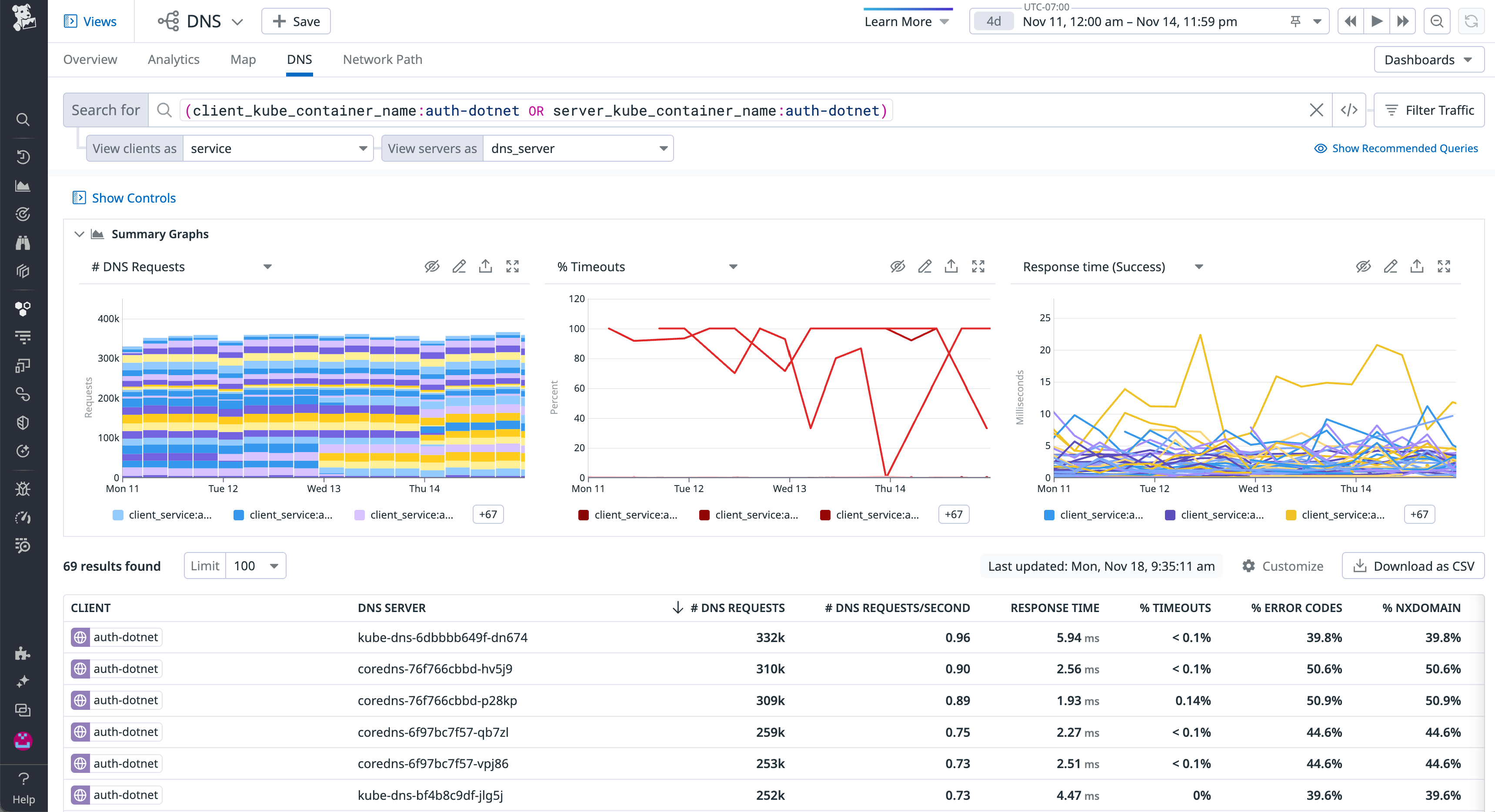 Datadog NPM supports DNS montiroing so you can view the health of the traffic between pods and DNS servers.