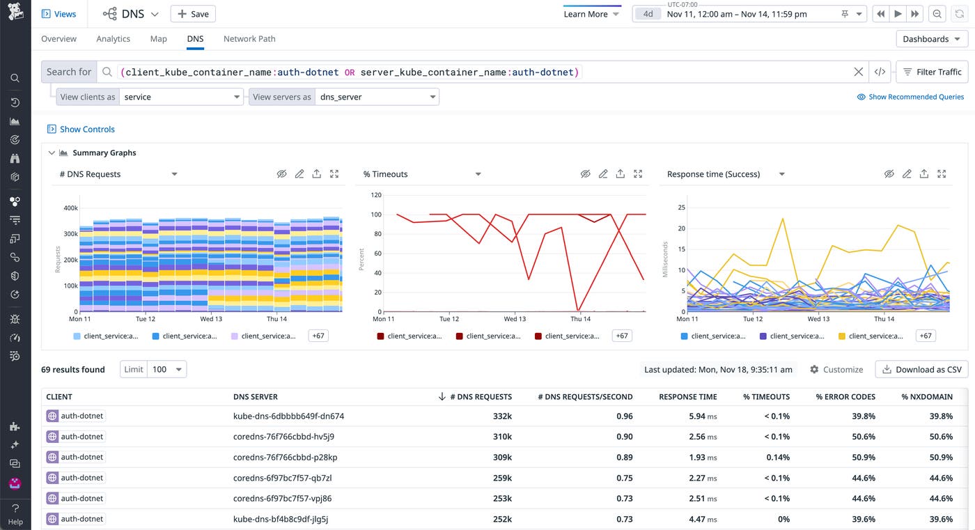 Datadog NPM supports DNS montiroing so you can view the health of the traffic between pods and DNS servers. Datadog NPM supports DNS montiroing so you can view the health of the traffic between pods and DNS servers.