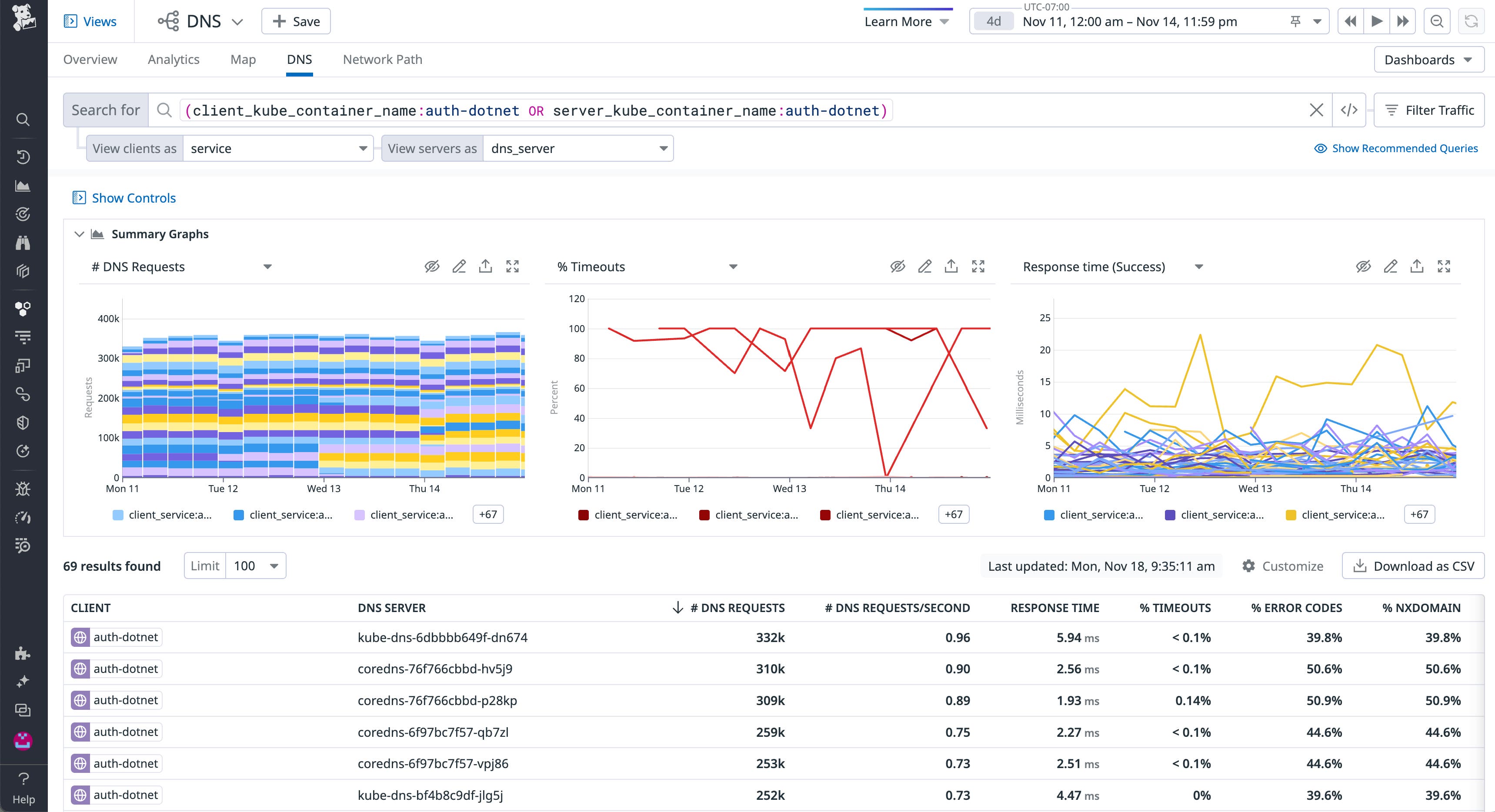 Datadog NPM supports DNS montiroing so you can view the health of the traffic between pods and DNS servers. Datadog NPM supports DNS montiroing so you can view the health of the traffic between pods and DNS servers.