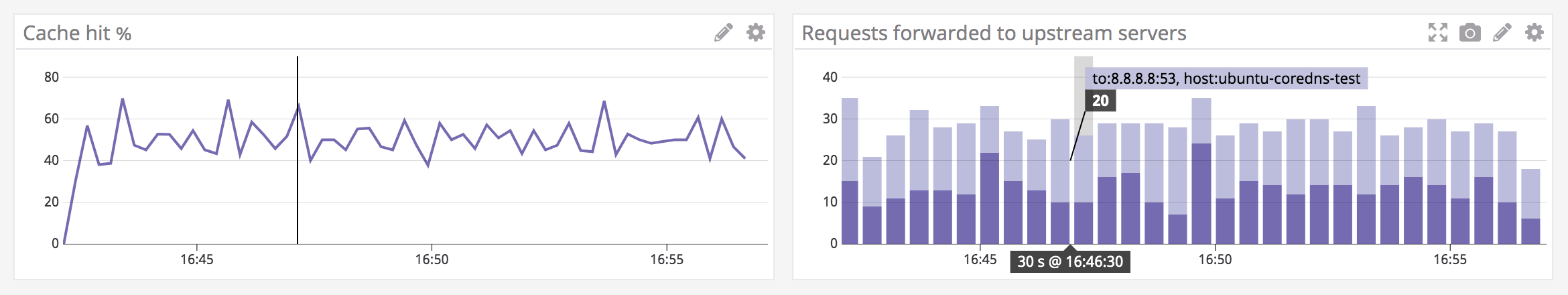 One graph shows the percentage of requests served from the CoreDNS cache. Another graph shows the count of requests forwarded to an upstream server in each of the last sixty minutes.