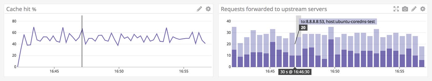 One graph shows the percentage of requests served from the CoreDNS cache. Another graph shows the count of requests forwarded to an upstream server in each of the last sixty minutes. One graph shows the percentage of requests served from the CoreDNS cache. Another graph shows the count of requests forwarded to an upstream server in each of the last sixty minutes.