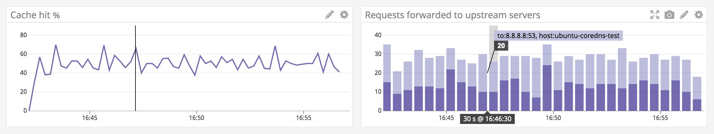 One graph shows the percentage of requests served from the CoreDNS cache. Another graph shows the count of requests forwarded to an upstream server in each of the last sixty minutes. One graph shows the percentage of requests served from the CoreDNS cache. Another graph shows the count of requests forwarded to an upstream server in each of the last sixty minutes.