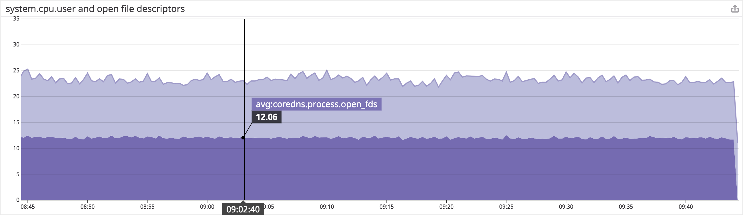 A timeseries graph shows an area representing data about open file descriptors, and one representing data about CPU usage.