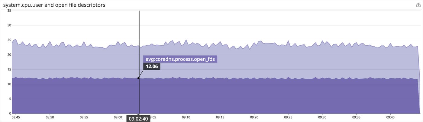 A timeseries graph shows an area representing data about open file descriptors, and one representing data about CPU usage. A timeseries graph shows an area representing data about open file descriptors, and one representing data about CPU usage.