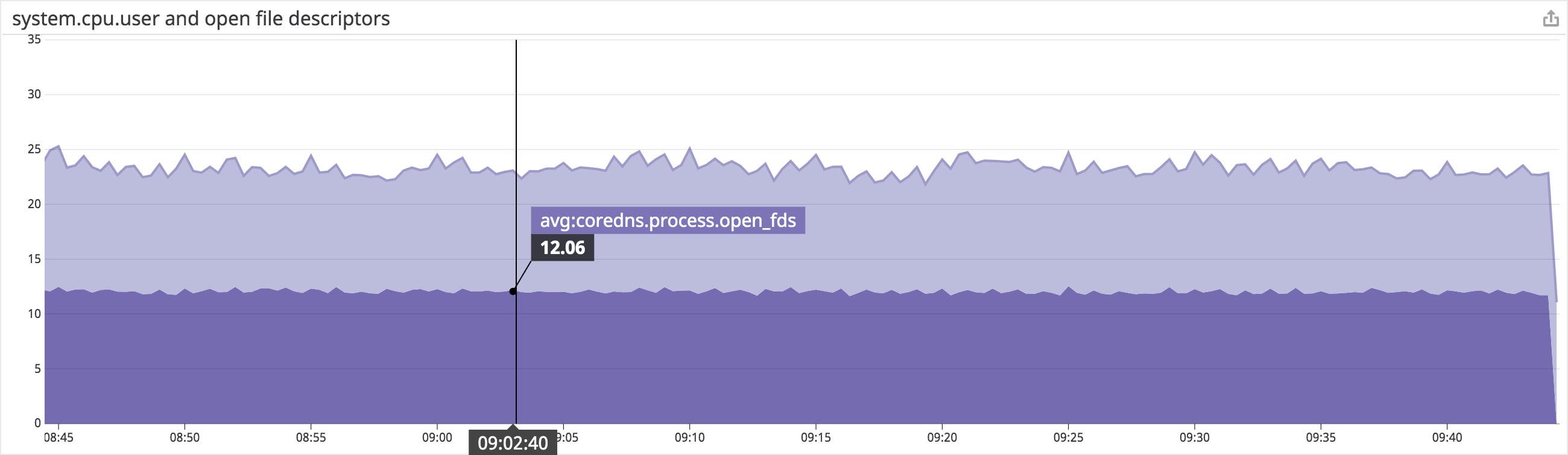 A timeseries graph shows an area representing data about open file descriptors, and one representing data about CPU usage. A timeseries graph shows an area representing data about open file descriptors, and one representing data about CPU usage.