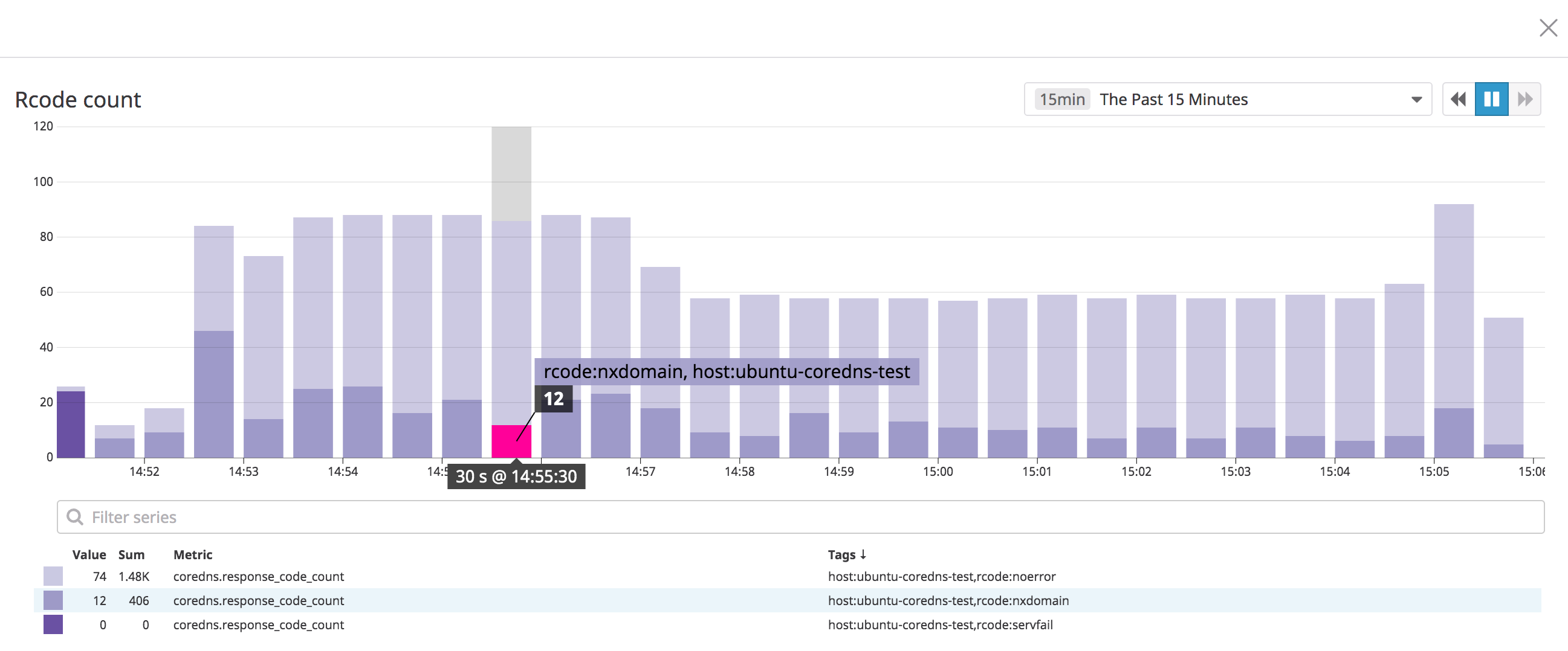 A bar chart show the count of the different rcodes in each of the last fifteen minutes.