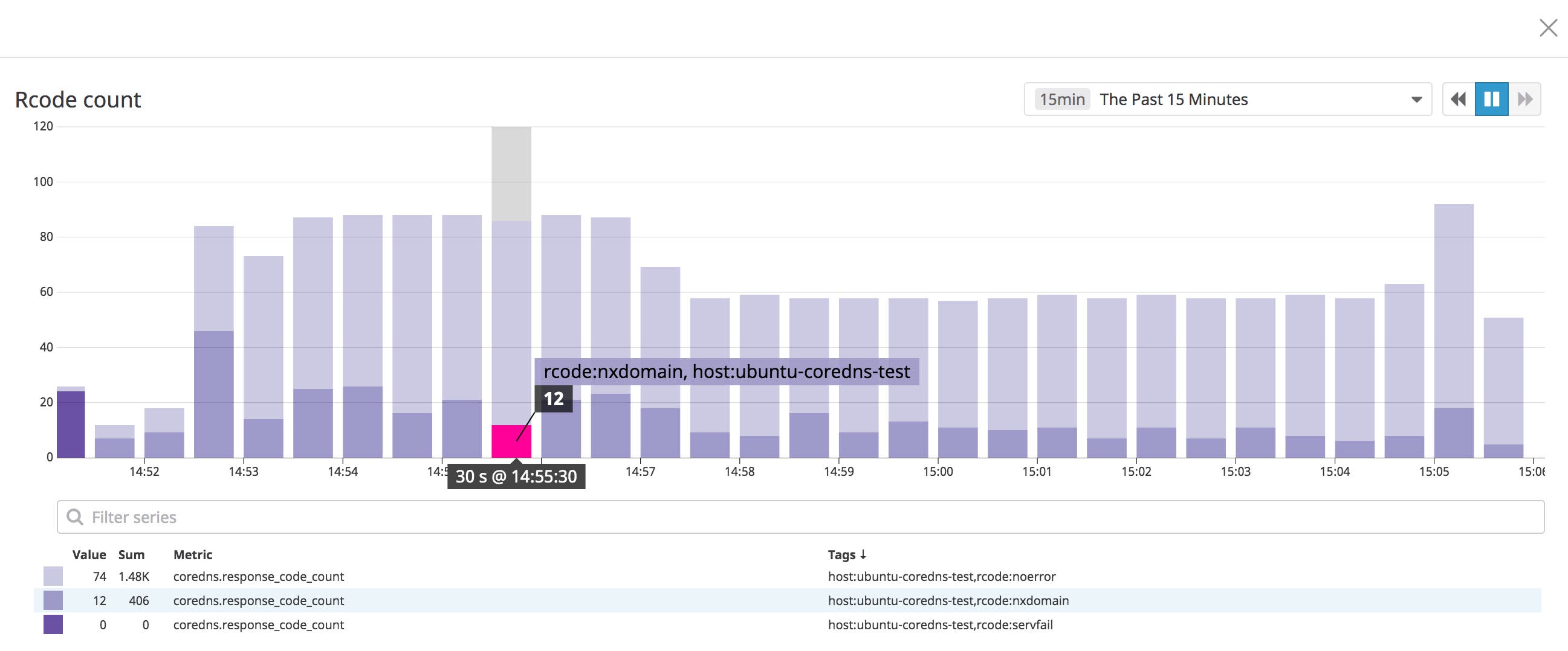 A bar chart show the count of the different rcodes in each of the last fifteen minutes. A bar chart show the count of the different rcodes in each of the last fifteen minutes.