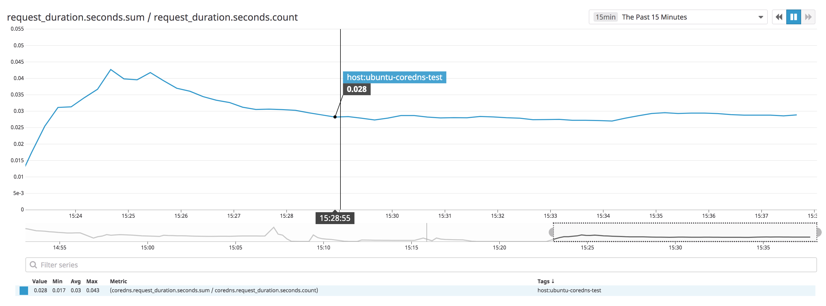 A graph shows how long CoreDNS took to respond to requests in the last fifteen minutes.