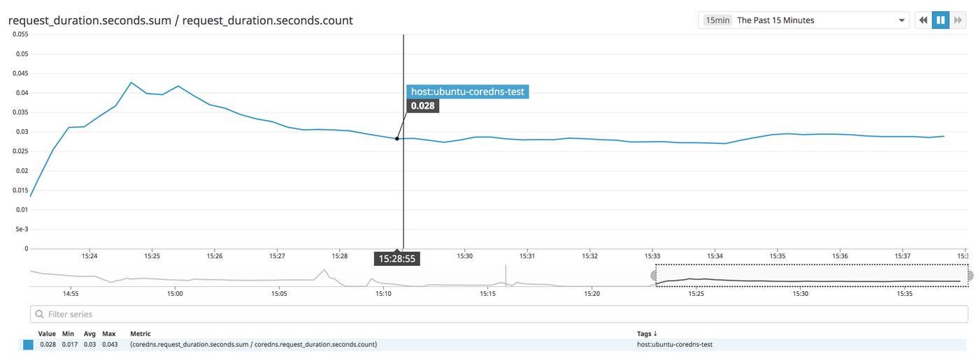 A graph shows how long CoreDNS took to respond to requests in the last fifteen minutes. A graph shows how long CoreDNS took to respond to requests in the last fifteen minutes.