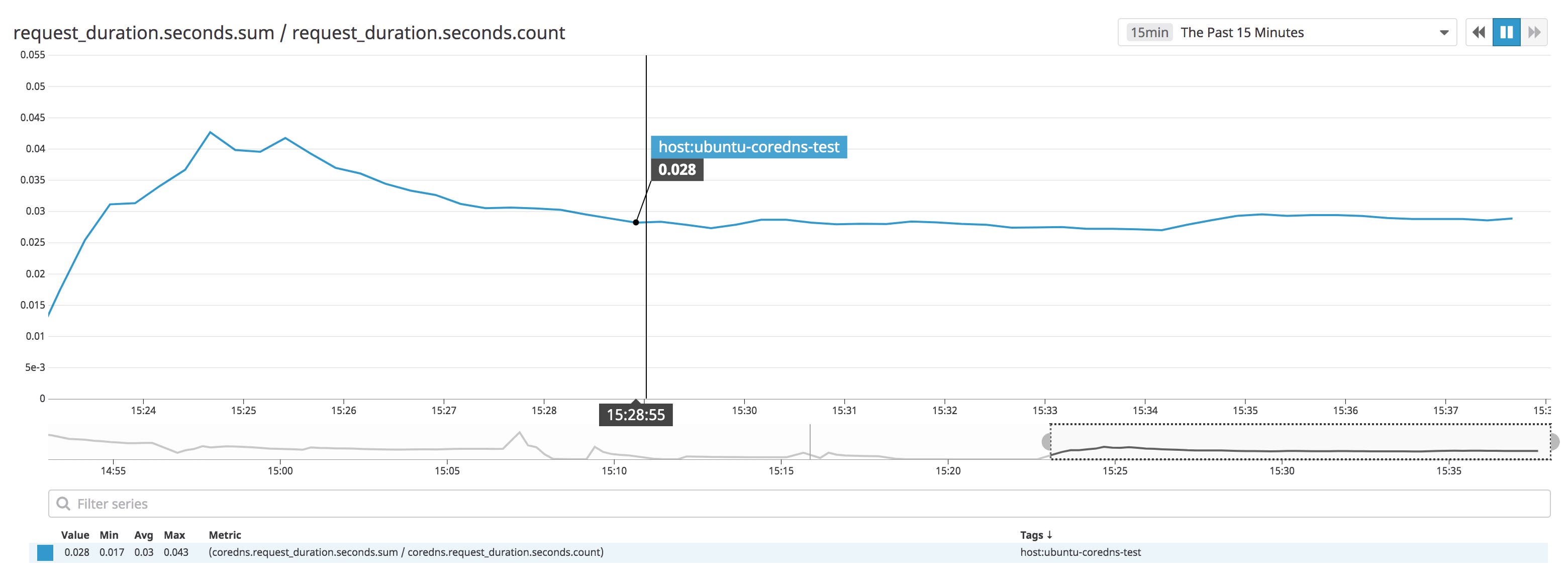 A graph shows how long CoreDNS took to respond to requests in the last fifteen minutes. A graph shows how long CoreDNS took to respond to requests in the last fifteen minutes.