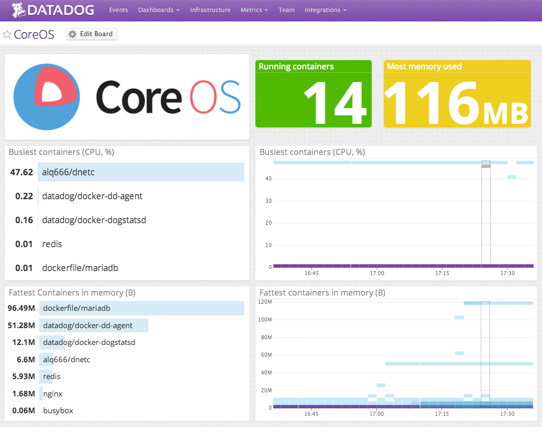 Monitor CoreOS