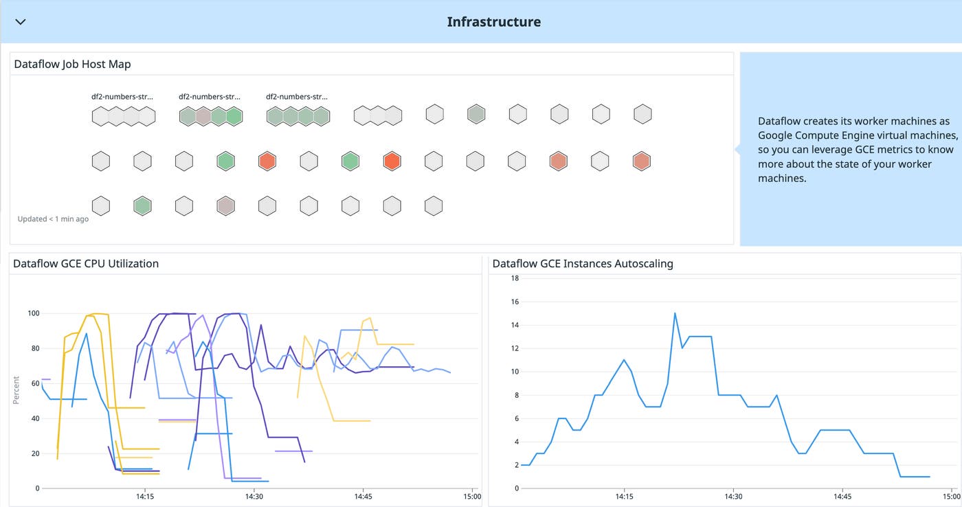 View infrastructure metrics from your Dataflow pipelines View infrastructure metrics from your Dataflow pipelines