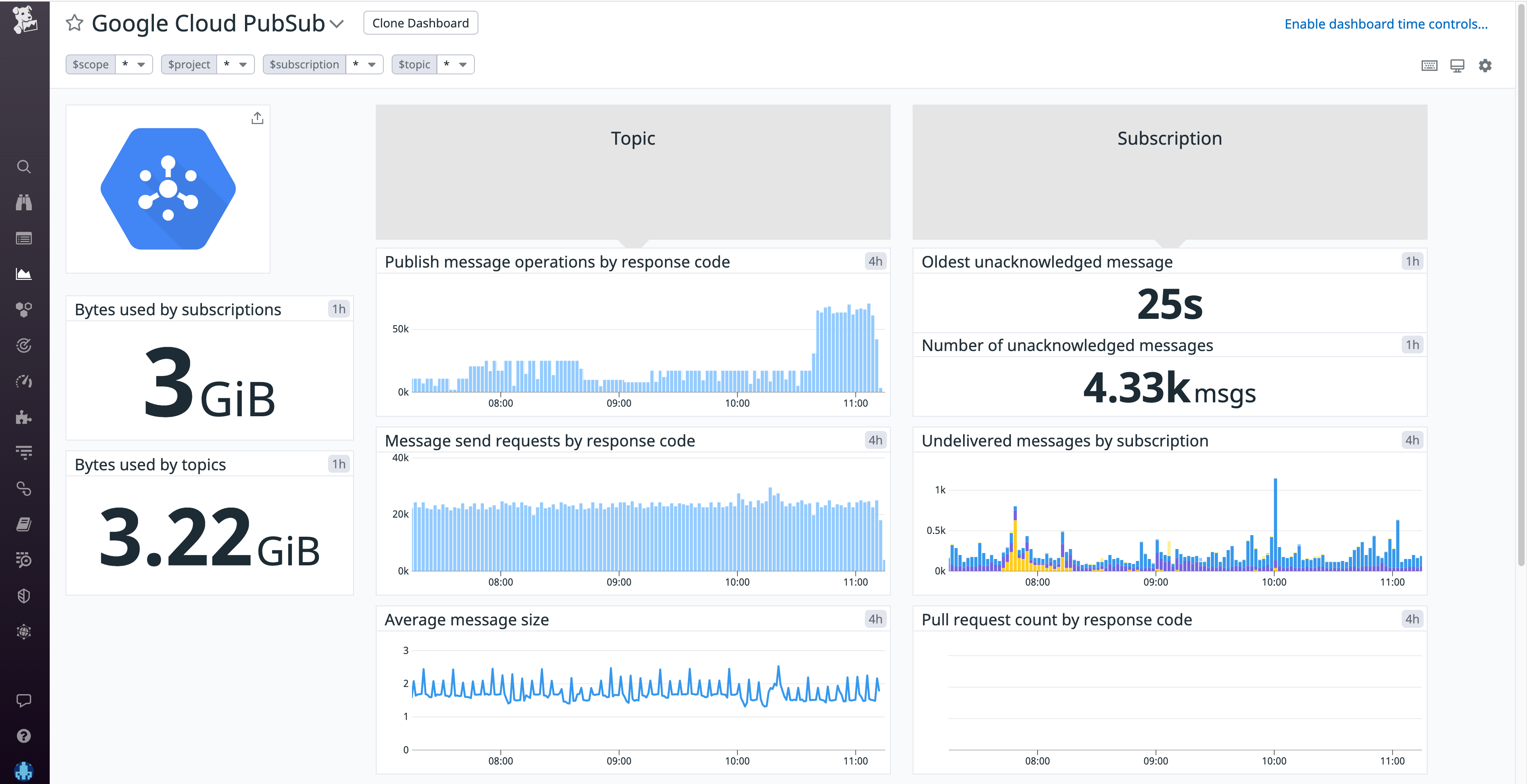 Correlate Dataflow metrics with Datadog Pub/Sub dashboards
