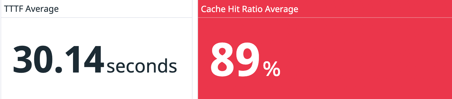 Datadog visualization tools allow you to easily correlate playback data with upstream service performance.