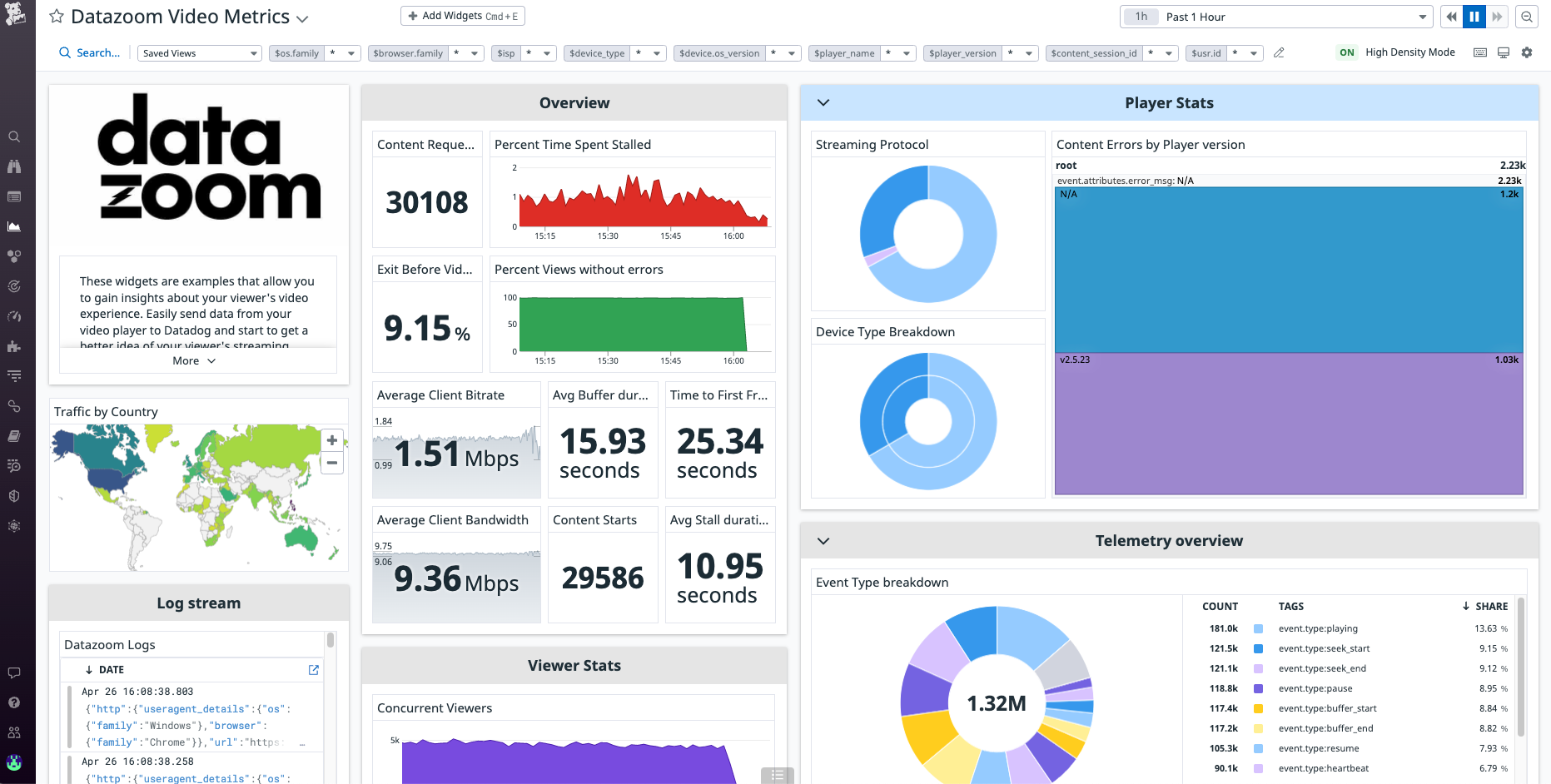The Datazoom dashboard provides a centralized view of all your video workflow data.