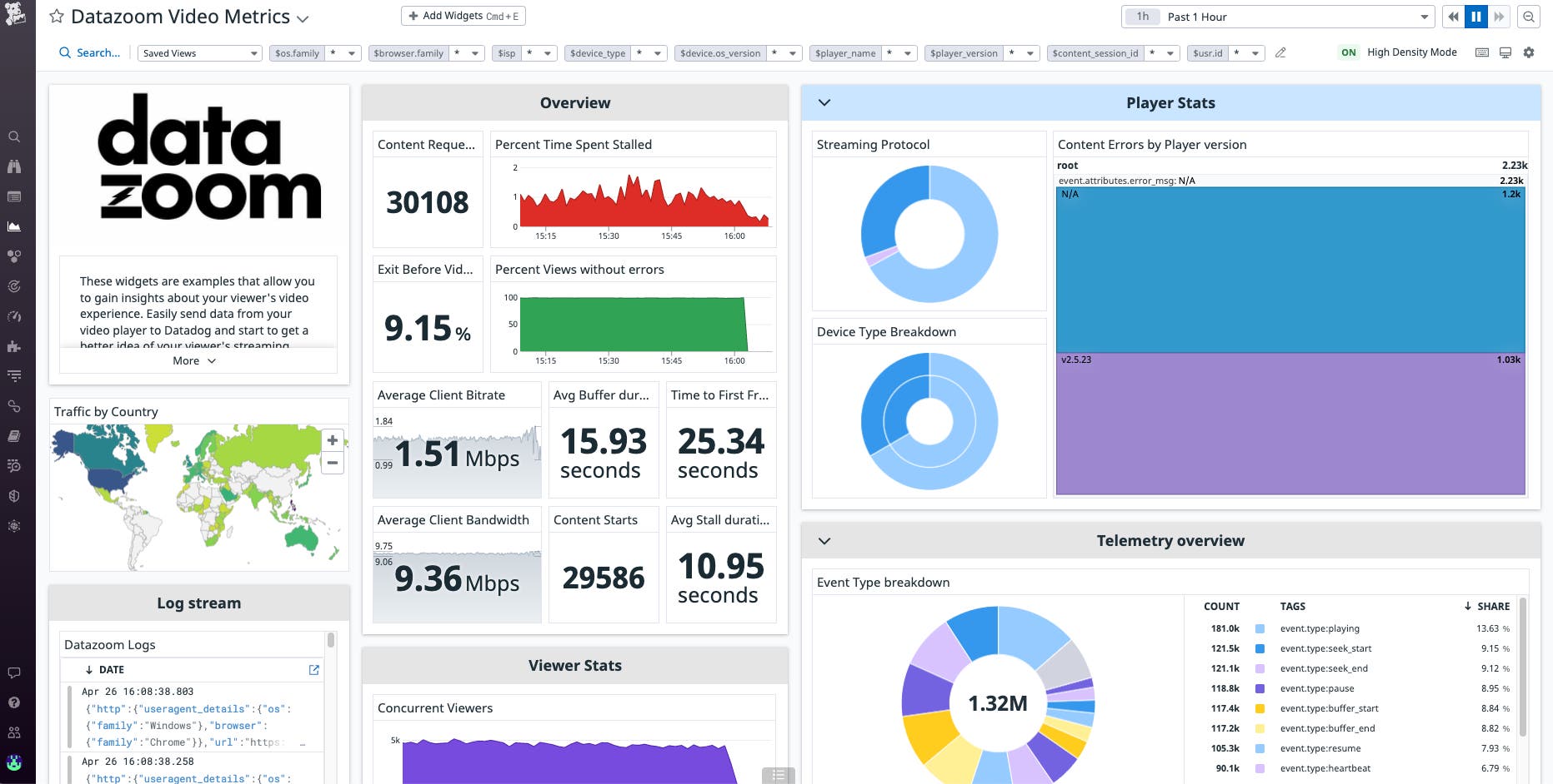 The Datazoom dashboard provides a centralized view of all your video workflow data. The Datazoom dashboard provides a centralized view of all your video workflow data.