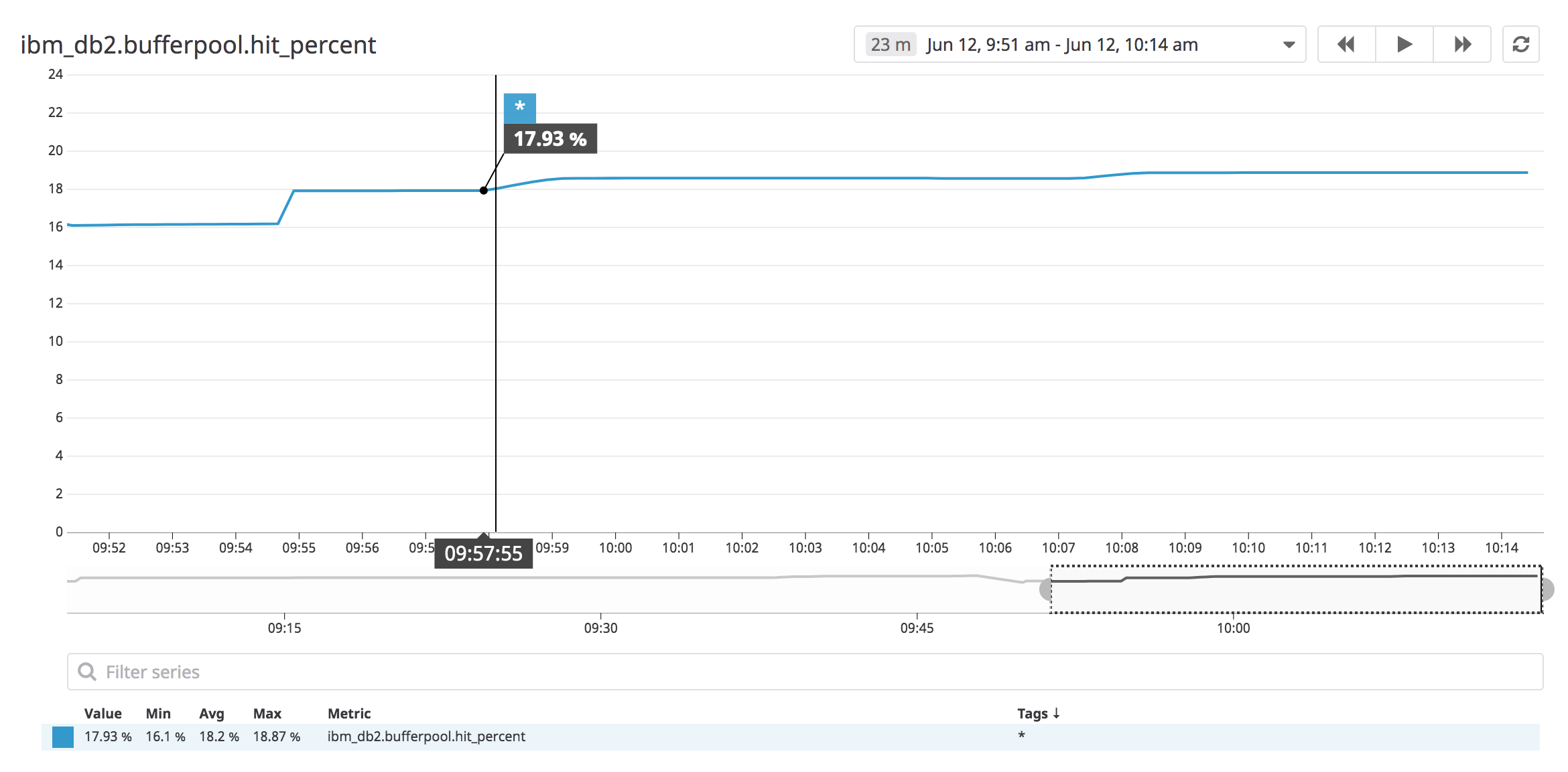 A graph shows a mostly steady percentage of hits against the buffer pool over the last fifteen minutes.