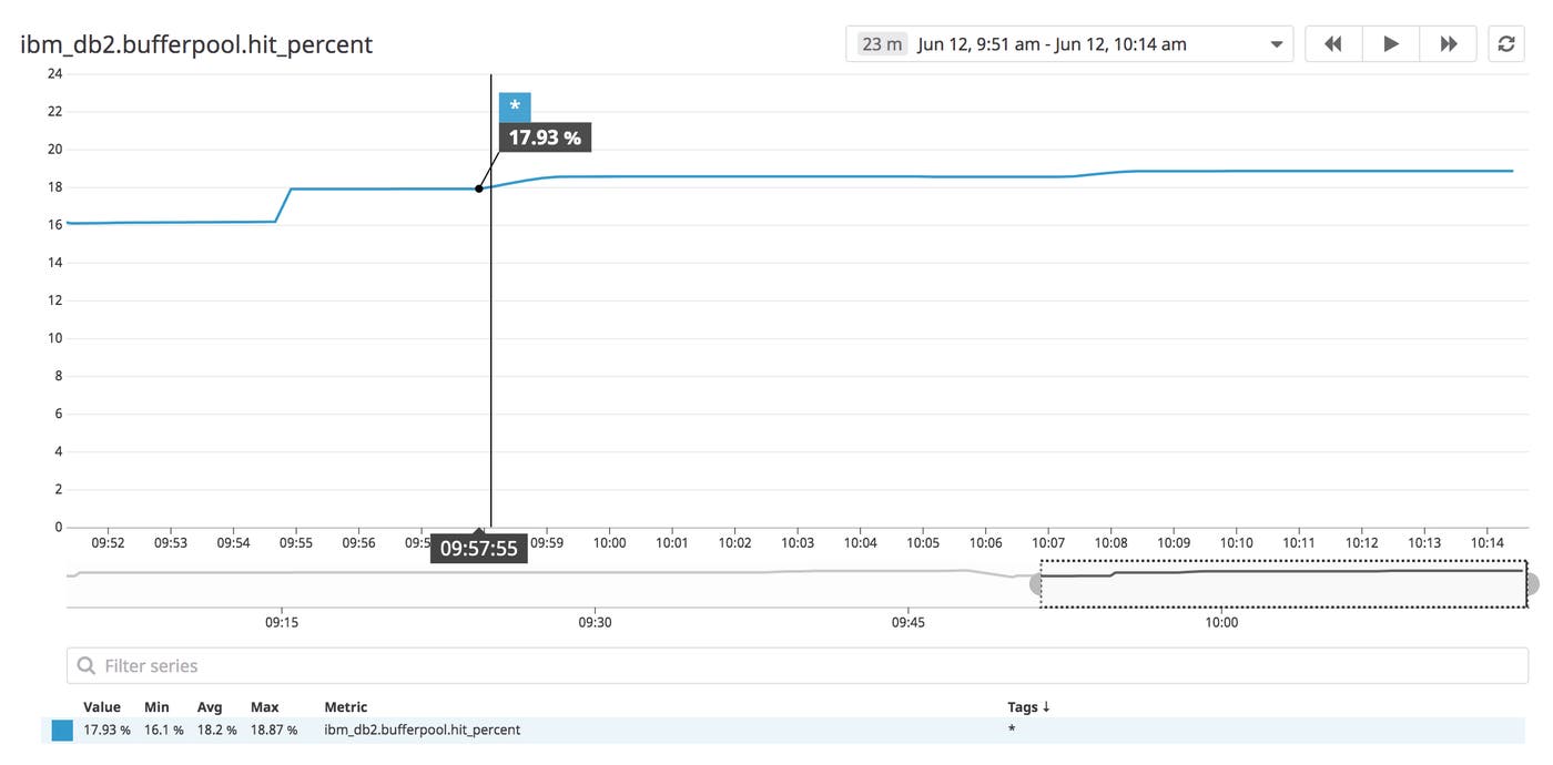 A graph shows a mostly steady percentage of hits against the buffer pool over the last fifteen minutes. A graph shows a mostly steady percentage of hits against the buffer pool over the last fifteen minutes.