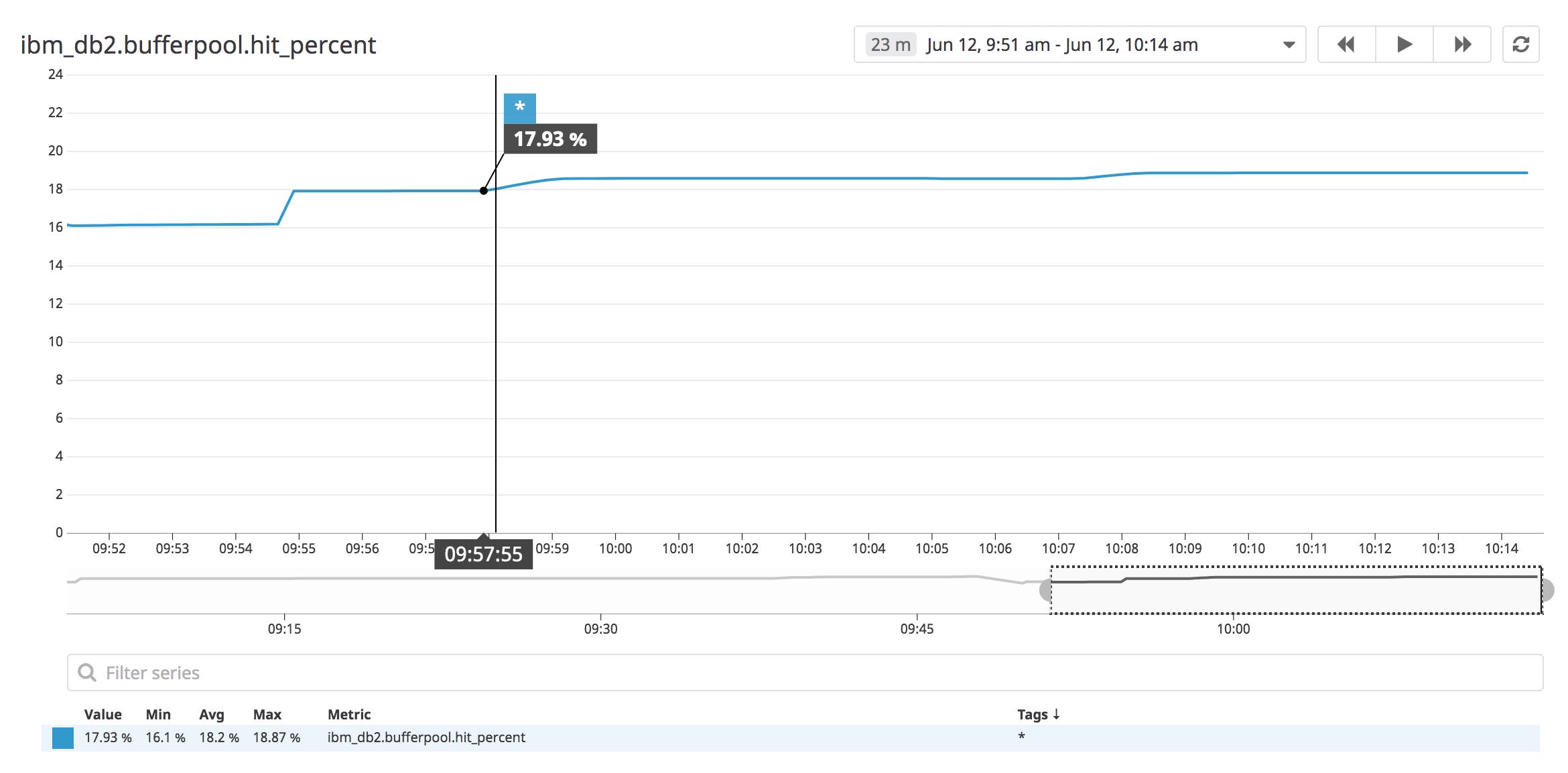A graph shows a mostly steady percentage of hits against the buffer pool over the last fifteen minutes. A graph shows a mostly steady percentage of hits against the buffer pool over the last fifteen minutes.