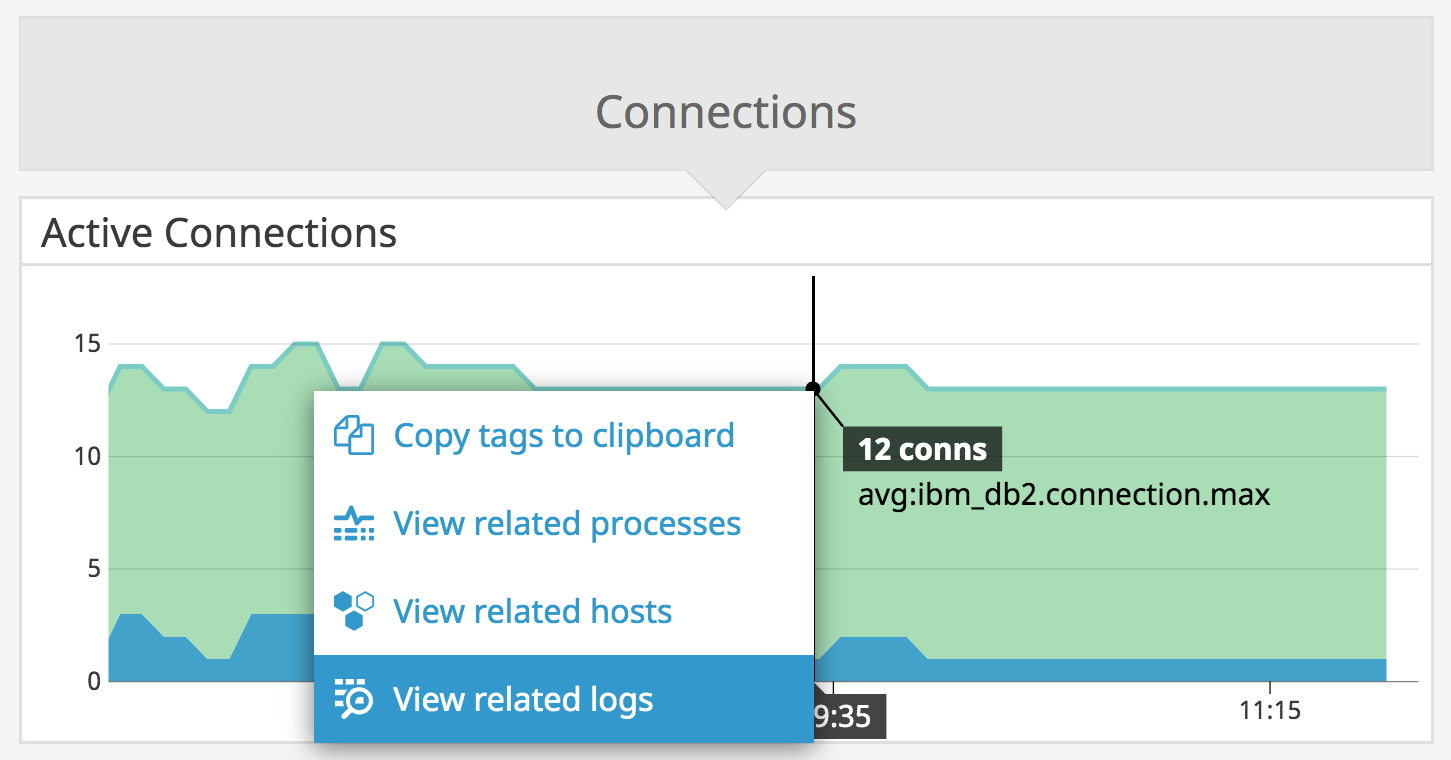 A graph on the DB2 dashboard shows a context menu you can use to pivot to view related logs.