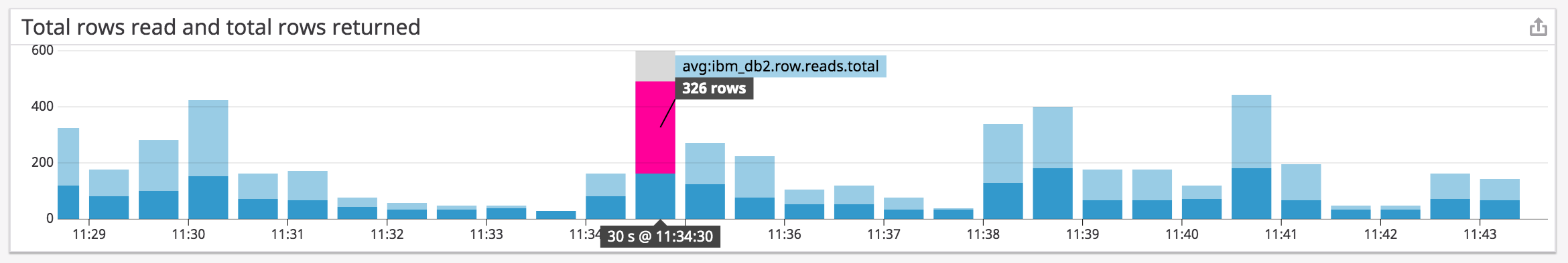 A stacked bar chart shows total rows read by DB2 and total rows returned.