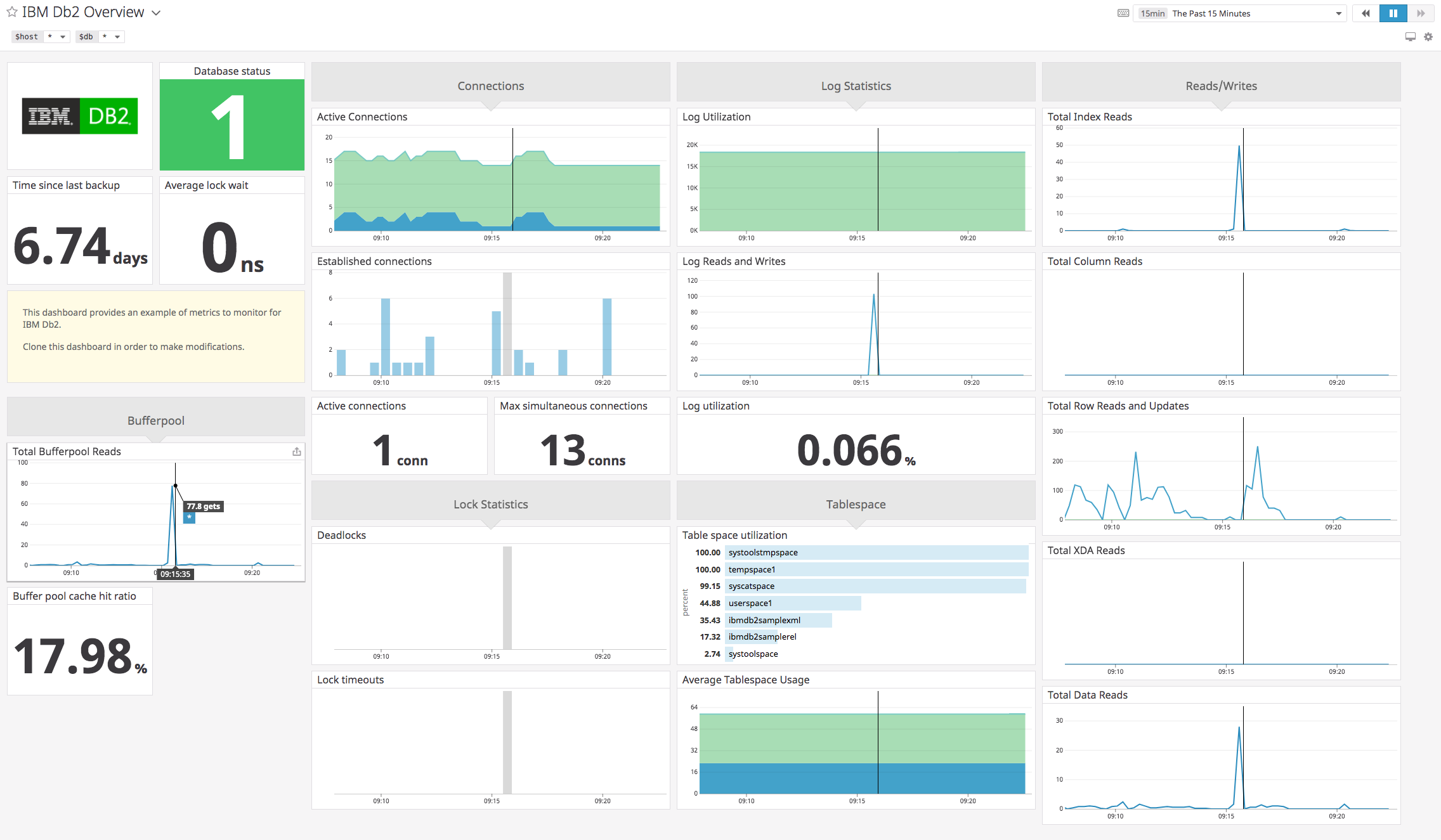A screenboard shows DB2 metrics including database status, buffer pool cache hit ratio, time since last backup, and active connections.