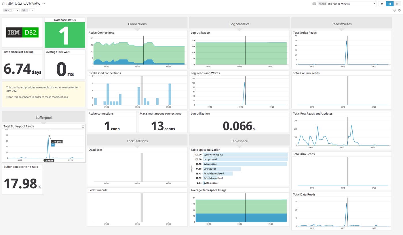 A screenboard shows DB2 metrics including database status, buffer pool cache hit ratio, time since last backup, and active connections. A screenboard shows DB2 metrics including database status, buffer pool cache hit ratio, time since last backup, and active connections.
