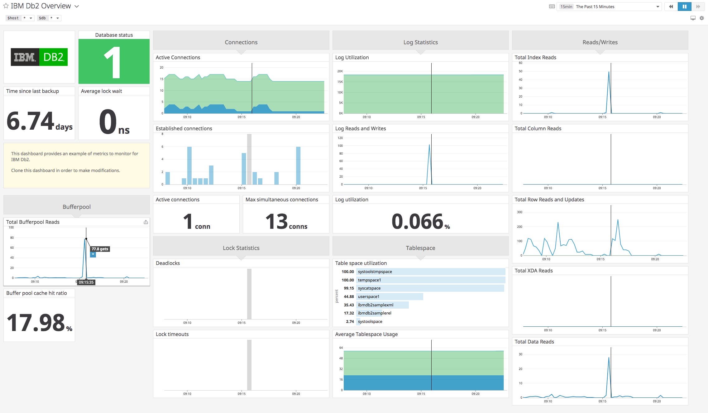 A screenboard shows DB2 metrics including database status, buffer pool cache hit ratio, time since last backup, and active connections. A screenboard shows DB2 metrics including database status, buffer pool cache hit ratio, time since last backup, and active connections.