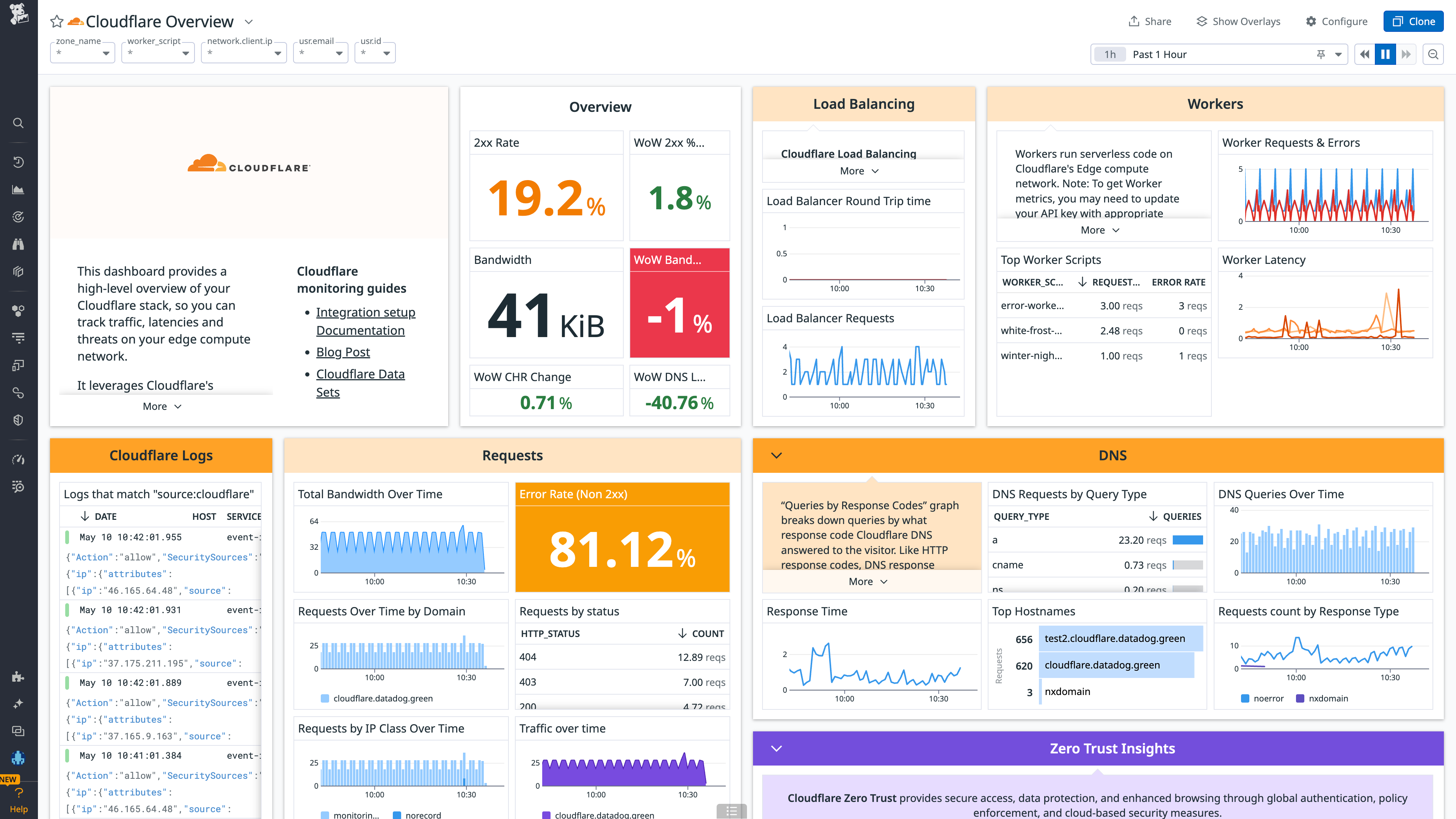 The out-of-the-box Cloudflare dashboard provides a high-level view of your DNS health.