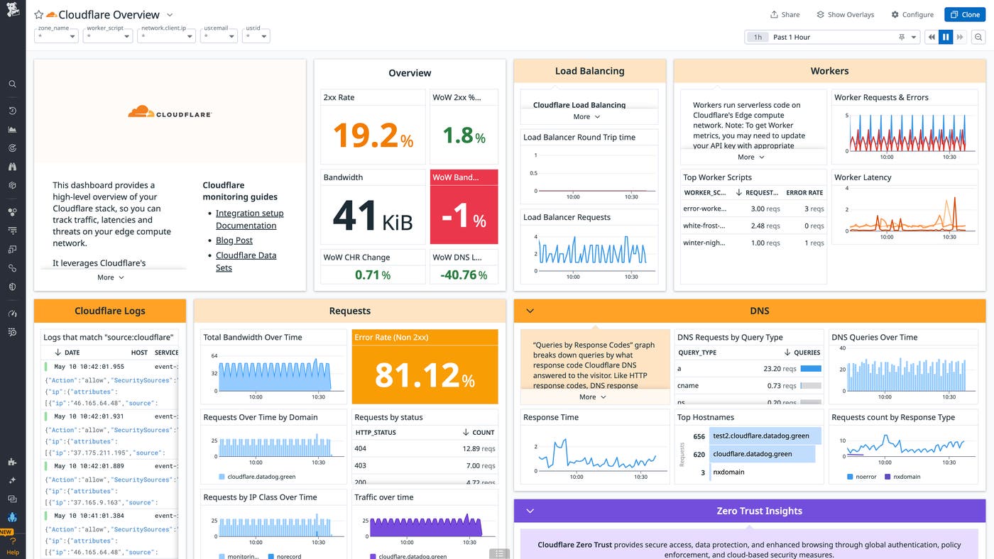 The out-of-the-box Cloudflare dashboard provides a high-level view of your DNS health. The out-of-the-box Cloudflare dashboard provides a high-level view of your DNS health.