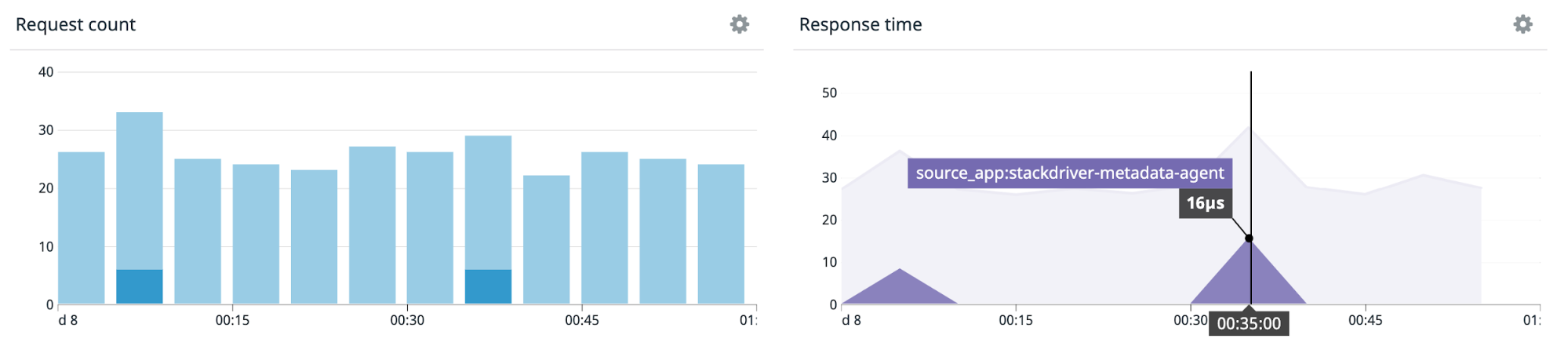 A request count graph and a response time graph from the DNS view show the correlation between a rise in request count and a rise in response time.