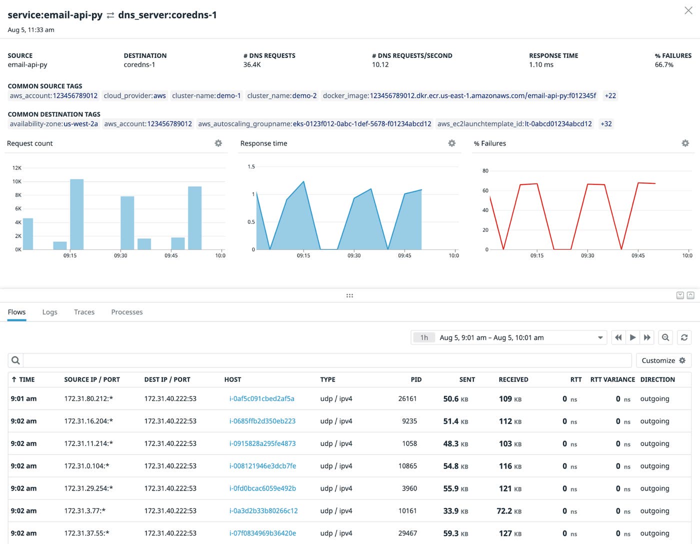 A table shows the detailed data about a flow, including the times of the requests, source and destination addresses, and PID. A table shows the detailed data about a flow, including the times of the requests, source and destination addresses, and PID.