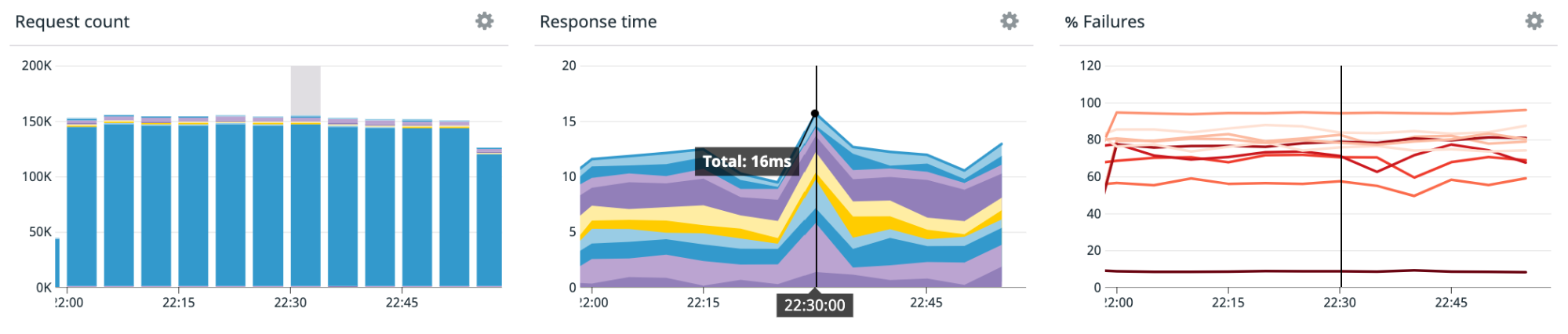 Three graphs show DNS traffic from multiple services to multiple DNS servers. The response time shows a spike, but the request count and failure percentage do not.